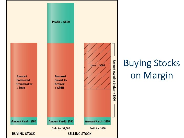 Buying Stocks on Margin 