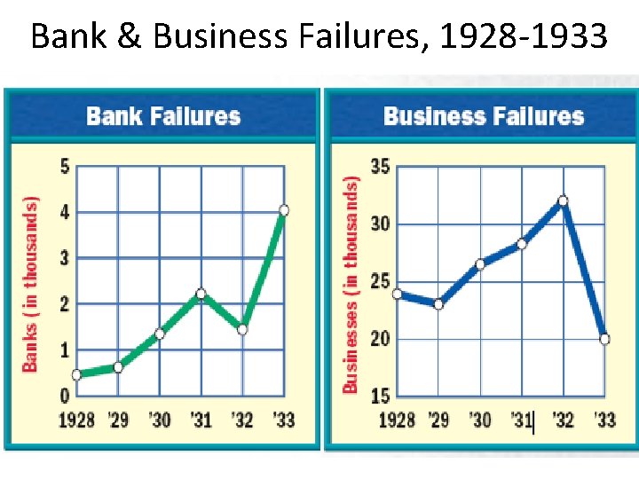 Bank & Business Failures, 1928 -1933 