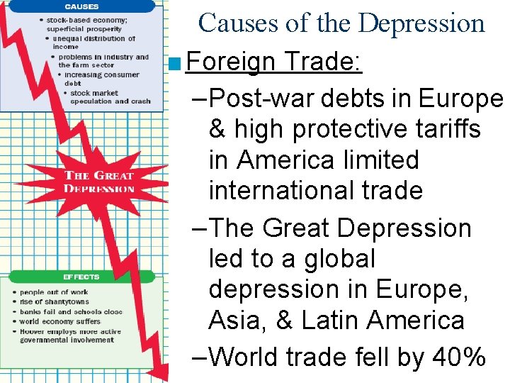 Causes of the Depression ■ Foreign Trade: – Post-war debts in Europe & high