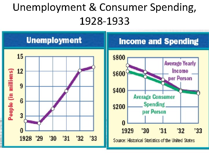 Unemployment & Consumer Spending, 1928 -1933 