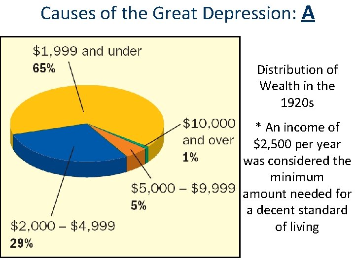 Causes of the Great Depression: A Distribution of Wealth in the 1920 s *