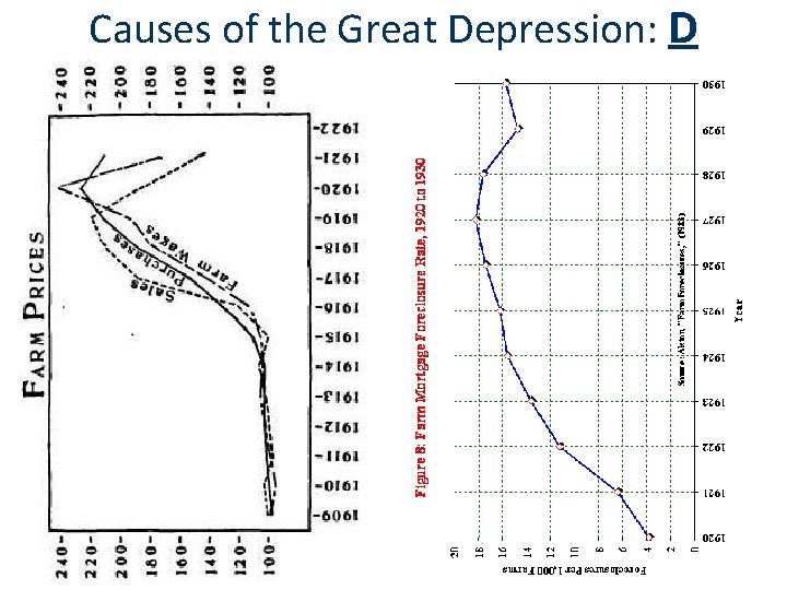 Causes of the Great Depression: D 