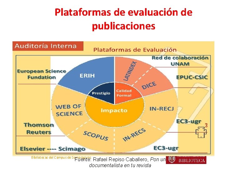 Plataformas de evaluación de publicaciones Bibliotecas del Campus de Somosaguas Fuente: Rafael Repiso Caballero,