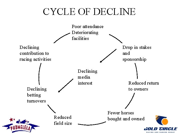 CYCLE OF DECLINE Poor attendance Deteriorating facilities Declining contribution to racing activities Drop in
