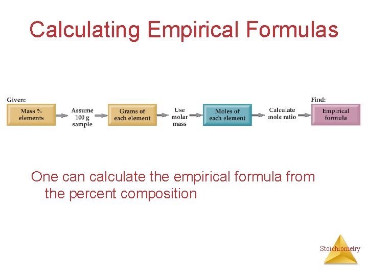 Calculating Empirical Formulas One can calculate the empirical formula from the percent composition Stoichiometry