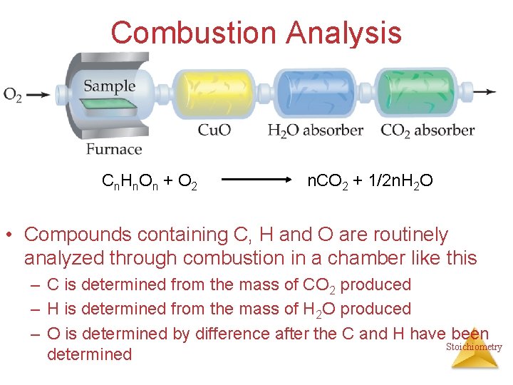 Combustion Analysis C n. H n. O n + O 2 n. CO 2