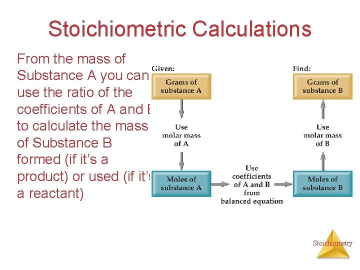 Stoichiometric Calculations From the mass of Substance A you can use the ratio of