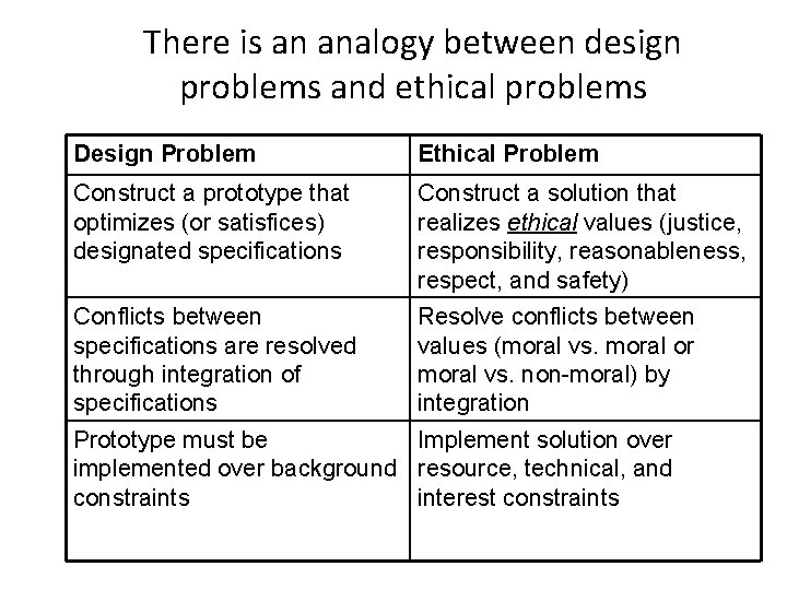 There is an analogy between design problems and ethical problems Design Problem Ethical Problem