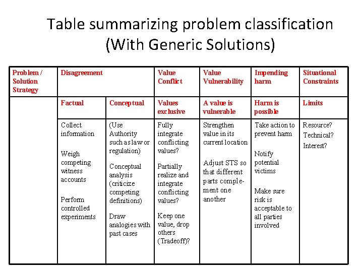 Table summarizing problem classification (With Generic Solutions) Problem / Solution Strategy Disagreement Value Conflict