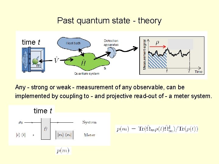 Past quantum state - theory time t Any - strong or weak - measurement