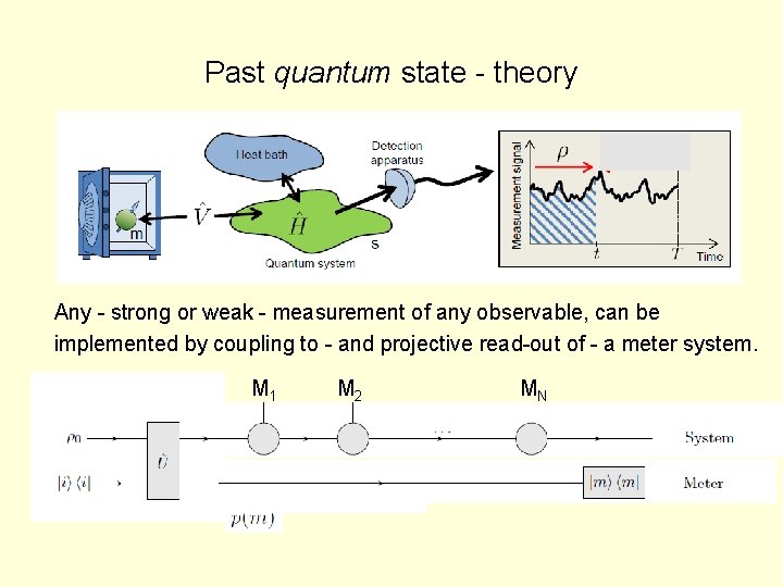 Past quantum state - theory Any - strong or weak - measurement of any