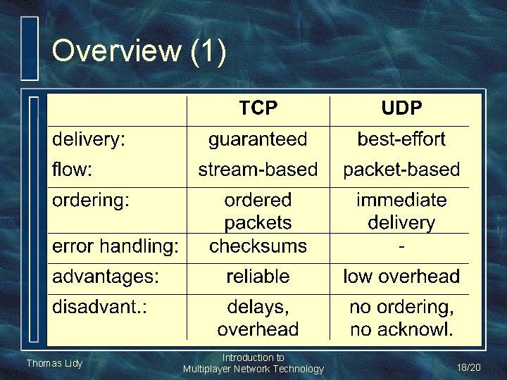 Overview (1) Thomas Lidy Introduction to Multiplayer Network Technology 18/20 Overview (1) Thomas Lidy Introduction to Multiplayer Network Technology 18/20