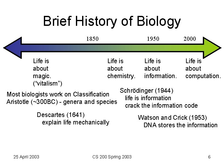 Brief History of Biology 1950 1850 Life is about magic. (“vitalism”) Life is about