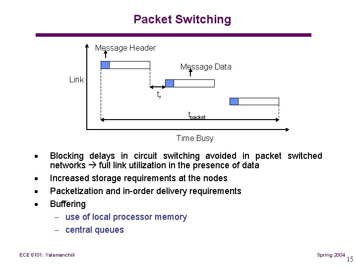 Packet Switching Message Header Message Data Link tr tpacket Time Busy · · Blocking