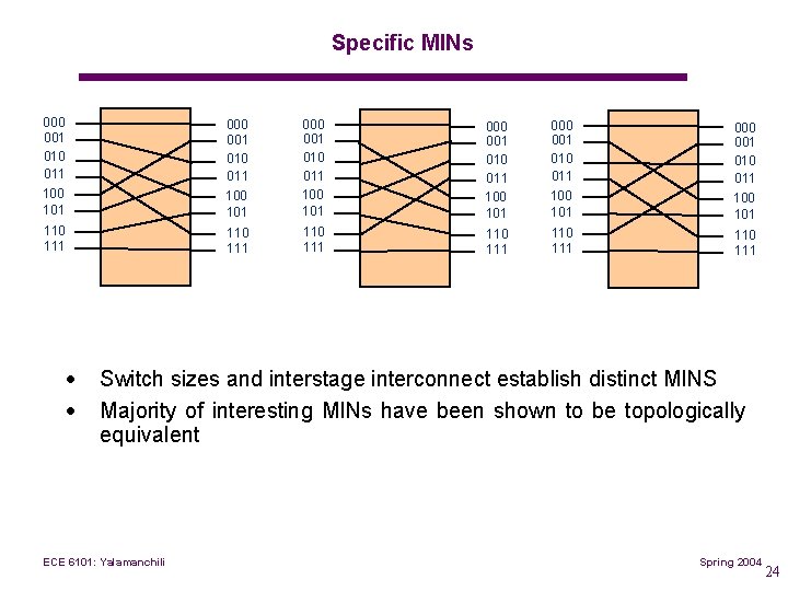 Specific MINs 000 001 010 011 100 101 000 001 010 011 100 101