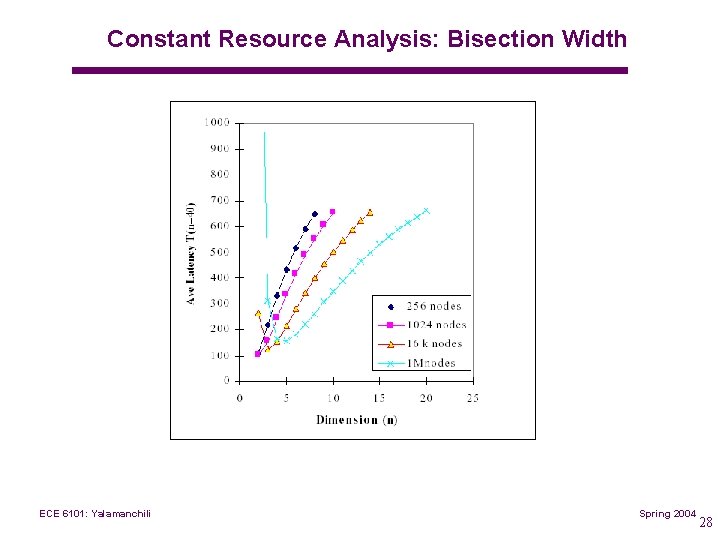 Constant Resource Analysis: Bisection Width ECE 6101: Yalamanchili Spring 2004 28 