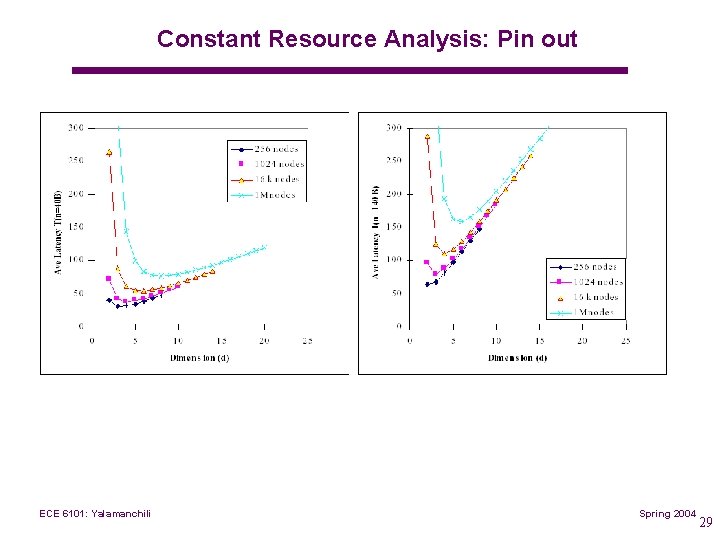 Constant Resource Analysis: Pin out ECE 6101: Yalamanchili Spring 2004 29 