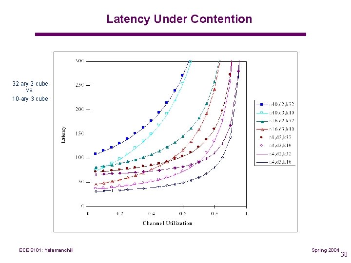 Latency Under Contention 32 ary 2 cube vs. 10 ary 3 cube ECE 6101: