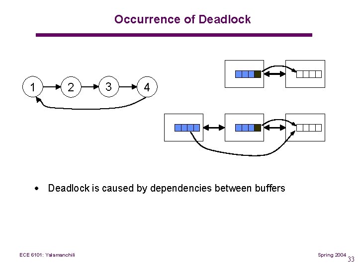 Occurrence of Deadlock 1 2 3 4 · Deadlock is caused by dependencies between