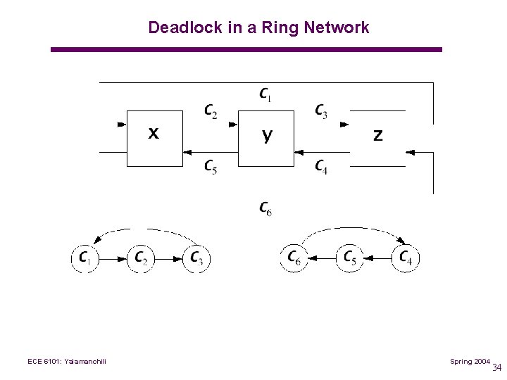 Deadlock in a Ring Network ECE 6101: Yalamanchili Spring 2004 34 