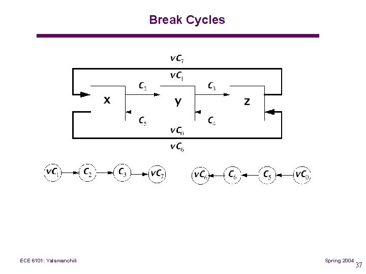 Break Cycles ECE 6101: Yalamanchili Spring 2004 37 