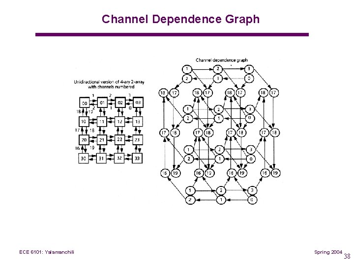 Channel Dependence Graph ECE 6101: Yalamanchili Spring 2004 38 