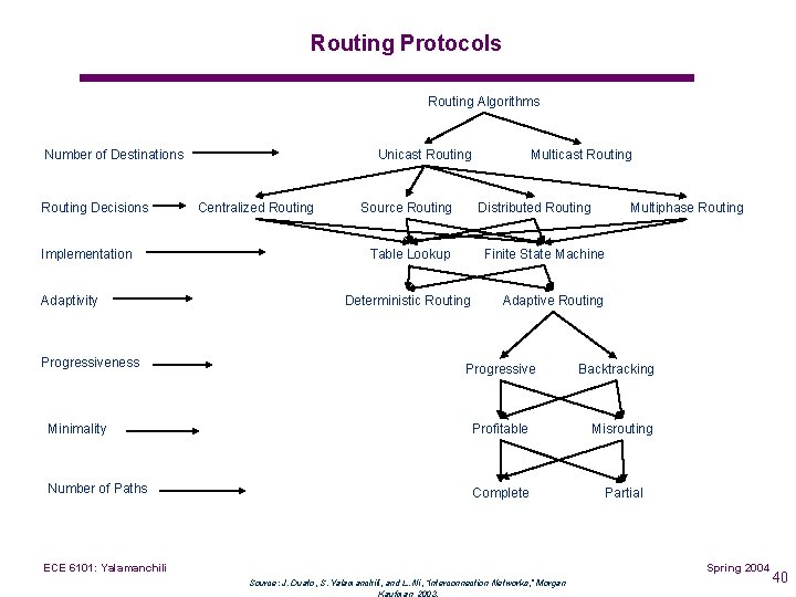 Routing Protocols Routing Algorithms Number of Destinations Routing Decisions Implementation Adaptivity Progressiveness Unicast Routing