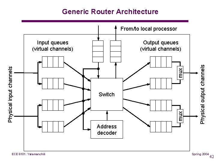 Generic Router Architecture From/to local processor Switch Address decoder ECE 6101: Yalamanchili Physical output