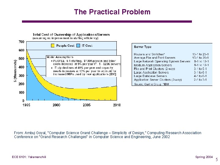 The Practical Problem From: Ambuj Goyal, “Computer Science Grand Challenge – Simplicity of Design,
