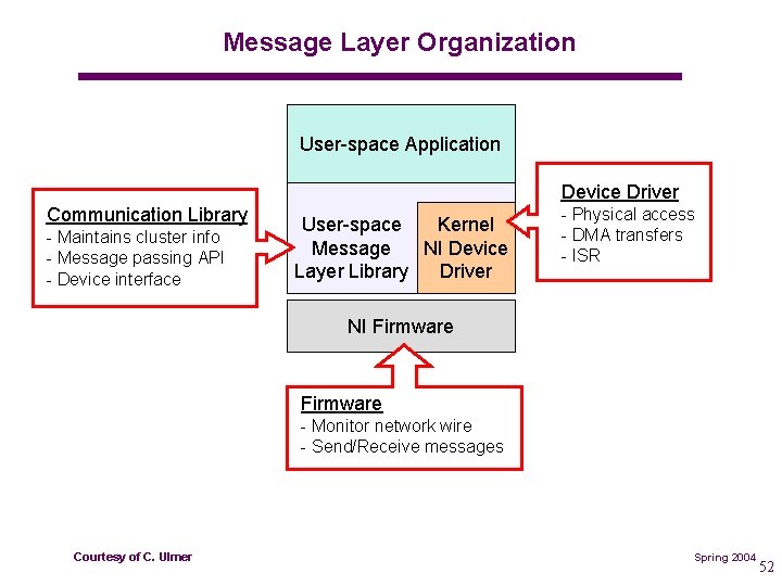 Message Layer Organization User space Application Device Driver Communication Library Maintains cluster info Message