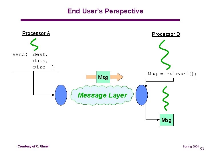 End User’s Perspective Processor A send( Processor B dest, data, size ) Msg =