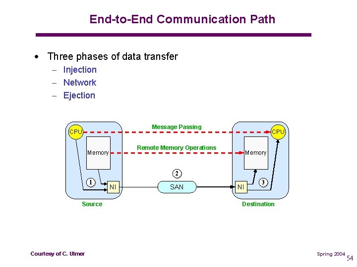 End-to-End Communication Path · Three phases of data transfer – Injection – Network –