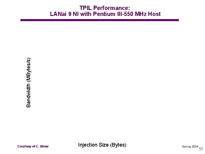 Bandwidth (MBytes/s) TPIL Performance: LANai 9 NI with Pentium III-550 MHz Host of C.