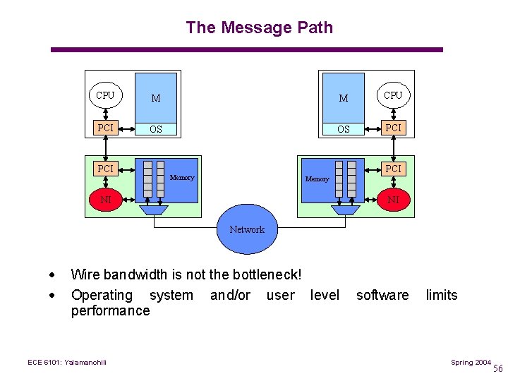 The Message Path CPU M M CPU PCI OS OS PCI PCI Memory NI