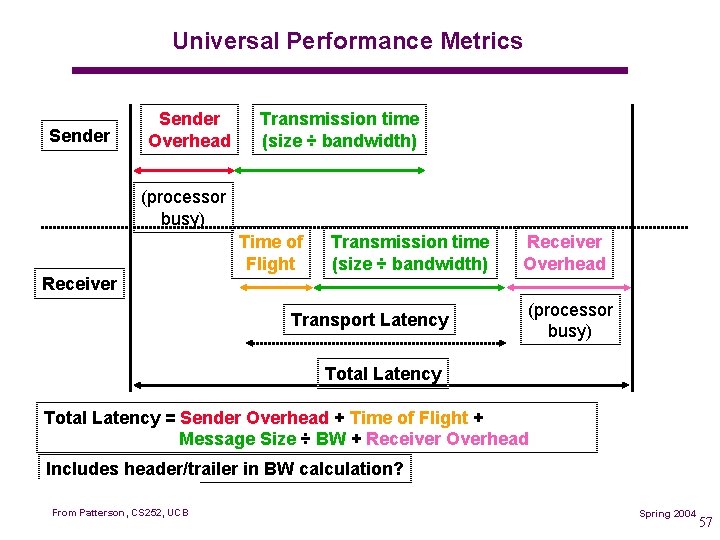 Universal Performance Metrics Sender Overhead Transmission time (size ÷ bandwidth) (processor busy) Time of