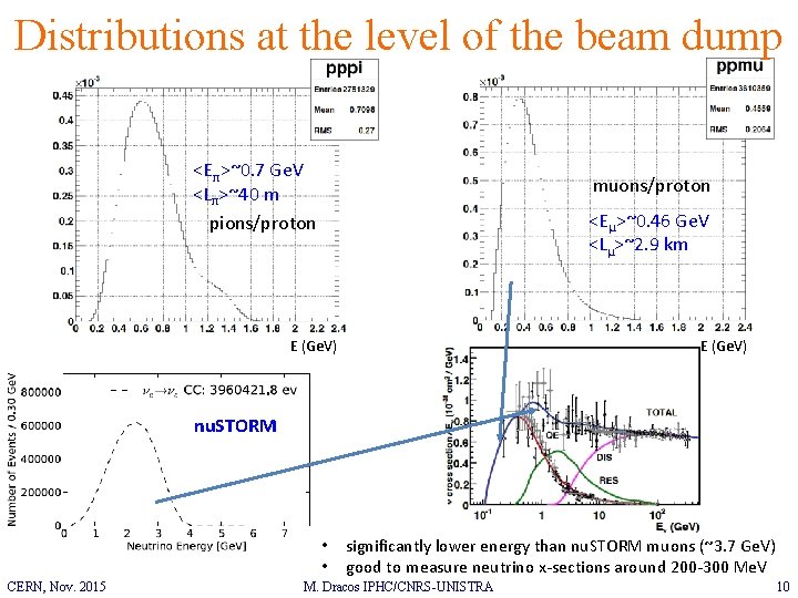Distributions at the level of the beam dump <Eπ>~0. 7 Ge. V <Lπ>~40 m