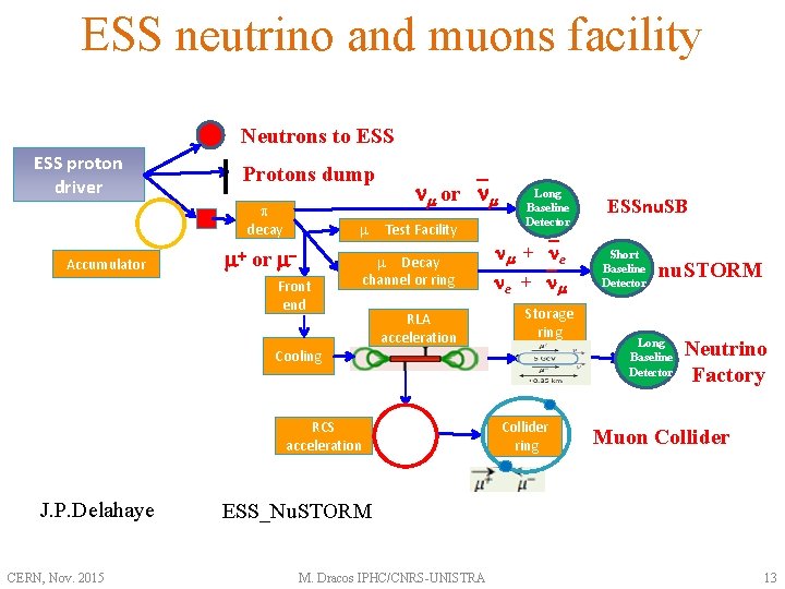 ESS neutrino and muons facility Neutrons to ESS proton driver Protons dump p decay