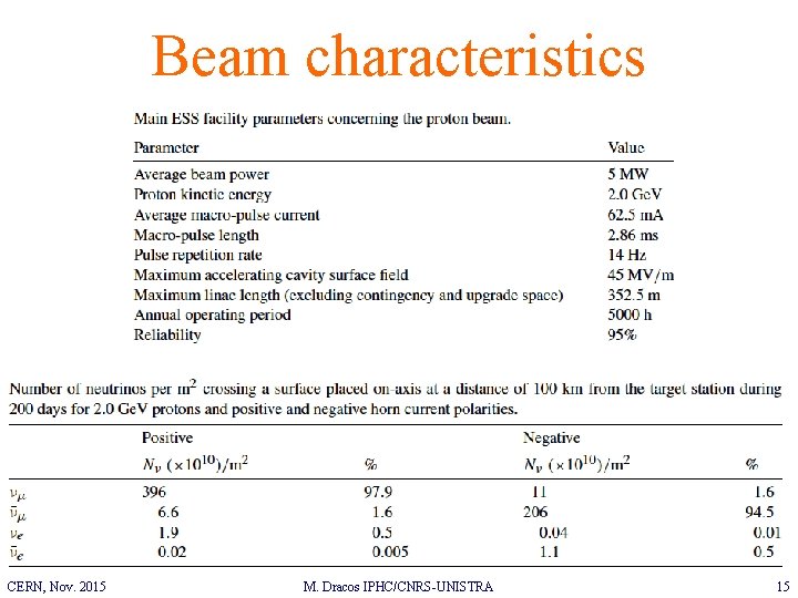 Beam characteristics CERN, Nov. 2015 M. Dracos IPHC/CNRS-UNISTRA 15 