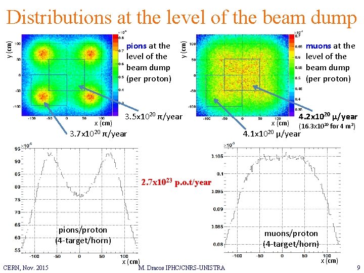 Distributions at the level of the beam dump x (cm) muons at the level