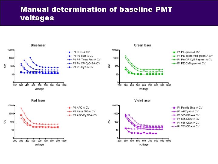 Manual determination of baseline PMT voltages 
