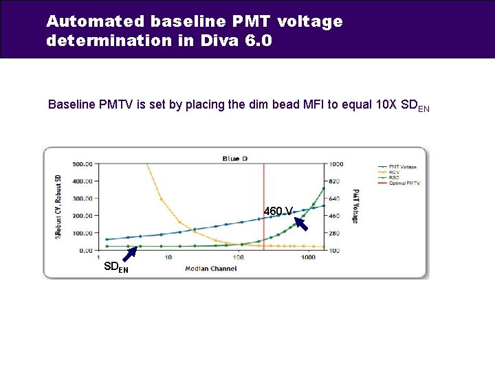 Automated baseline PMT voltage determination in Diva 6. 0 Determining Baseline PMT Voltages Baseline
