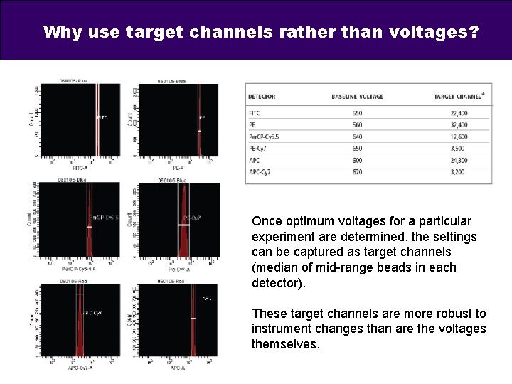 Why use target channels rather than voltages? Once optimum voltages for a particular experiment