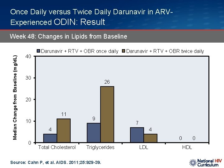 Once Daily versus Twice Daily Darunavir in ARVExperienced ODIN: Result Median Change from Baseline