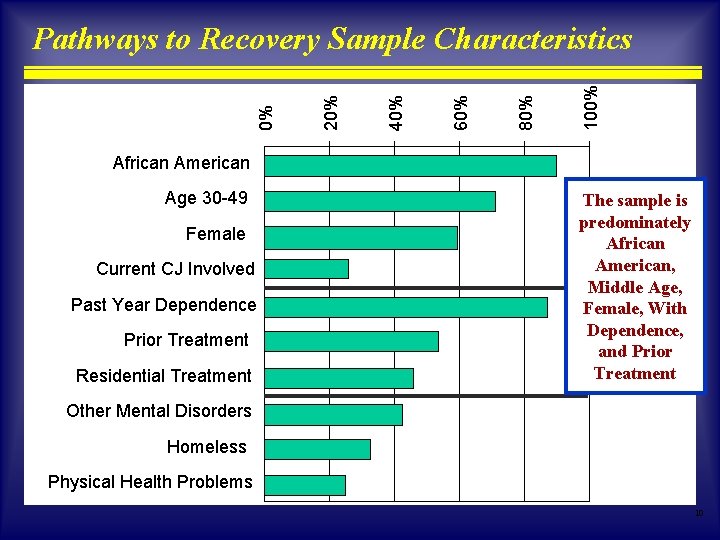 100% 80% 60% 40% 20% 0% Pathways to Recovery Sample Characteristics African American Age 100% 80% 60% 40% 20% 0% Pathways to Recovery Sample Characteristics African American Age