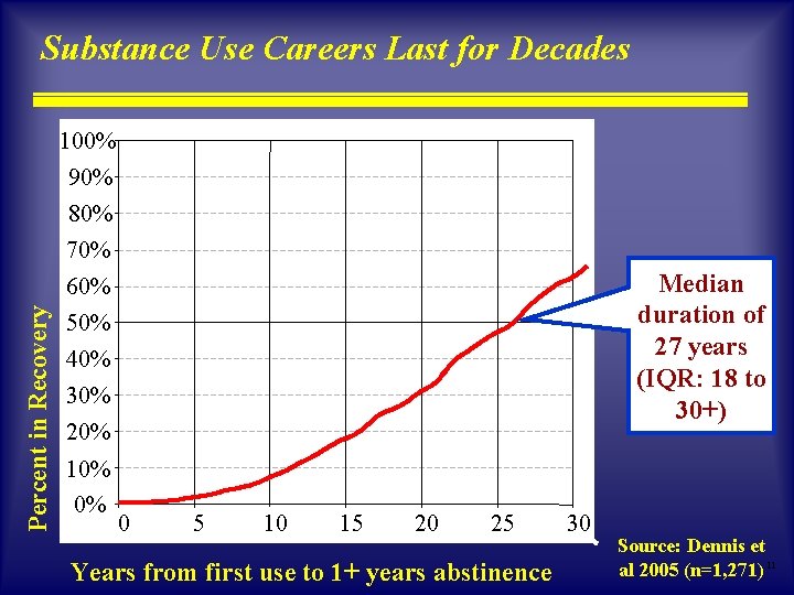 Substance Use Careers Last for Decades 100% 90% 80% Percent in Recovery 70% Median Substance Use Careers Last for Decades 100% 90% 80% Percent in Recovery 70% Median