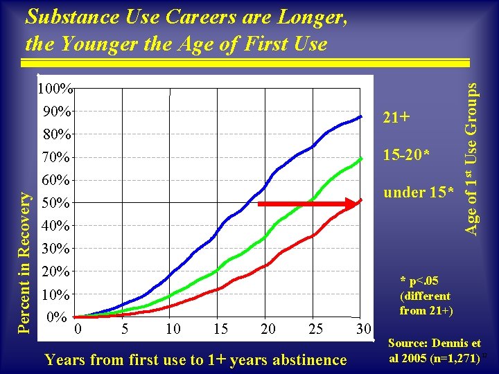 100% 90% 80% 21+ 70% 15 -20* 60% 50% under 15* 40% 30% 20% 100% 90% 80% 21+ 70% 15 -20* 60% 50% under 15* 40% 30% 20%