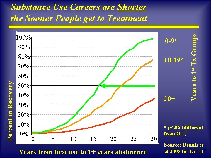 100% 90% 80% 0 -9* 10 -19* Percent in Recovery 70% 60% 50% 40% 100% 90% 80% 0 -9* 10 -19* Percent in Recovery 70% 60% 50% 40%