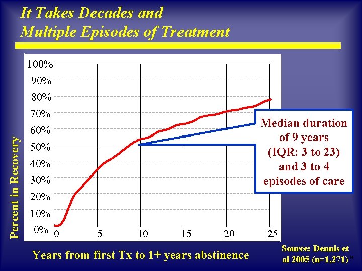 It Takes Decades and Multiple Episodes of Treatment 100% 90% 80% Percent in Recovery It Takes Decades and Multiple Episodes of Treatment 100% 90% 80% Percent in Recovery