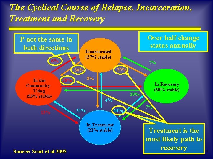 The Cyclical Course of Relapse, Incarceration, Treatment and Recovery P not the same in The Cyclical Course of Relapse, Incarceration, Treatment and Recovery P not the same in