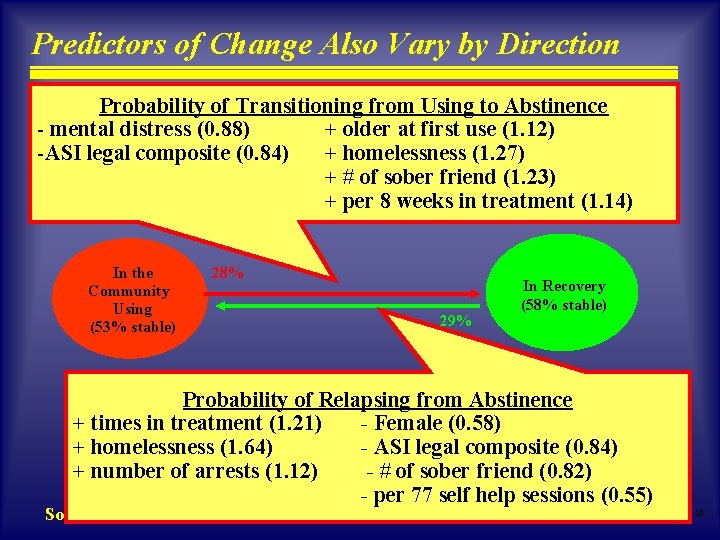 Predictors of Change Also Vary by Direction Probability of Transitioning from Using to Abstinence Predictors of Change Also Vary by Direction Probability of Transitioning from Using to Abstinence